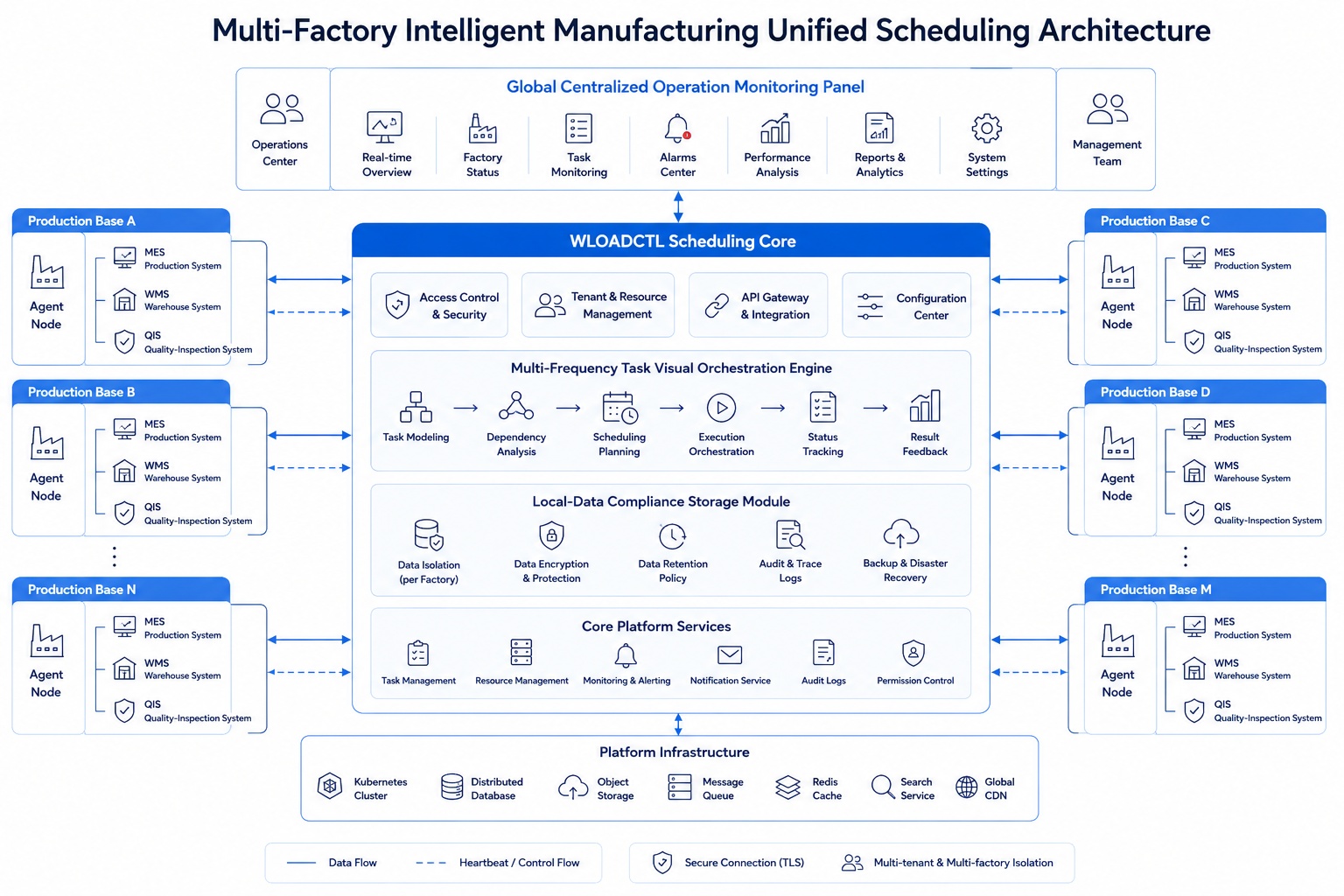 Global Automotive Manufacturing Group Technical Solution Topology