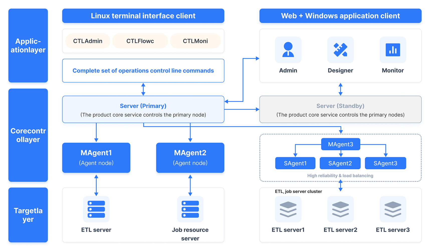 Platform Value