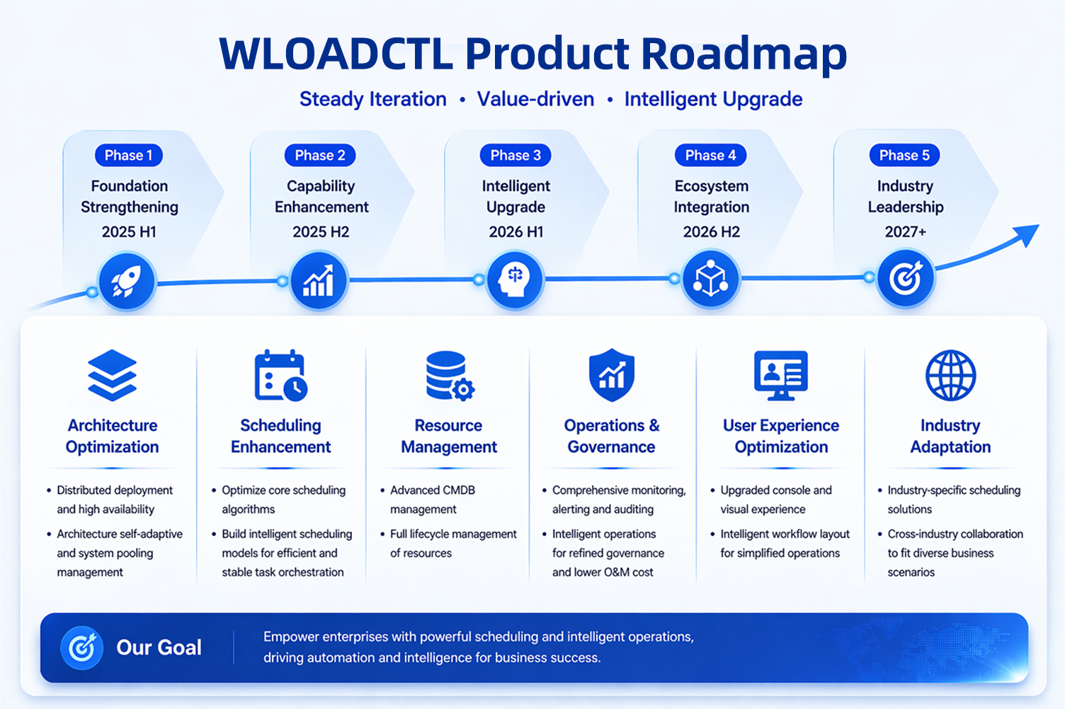 Development Roadmap